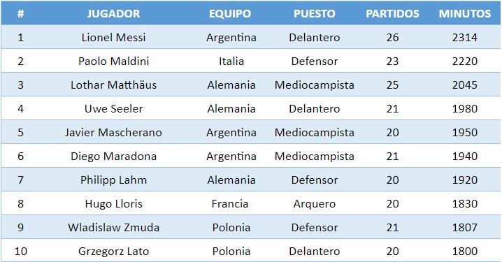 Jugadores con más minutos disputados en los Mundiales. / Gentileza