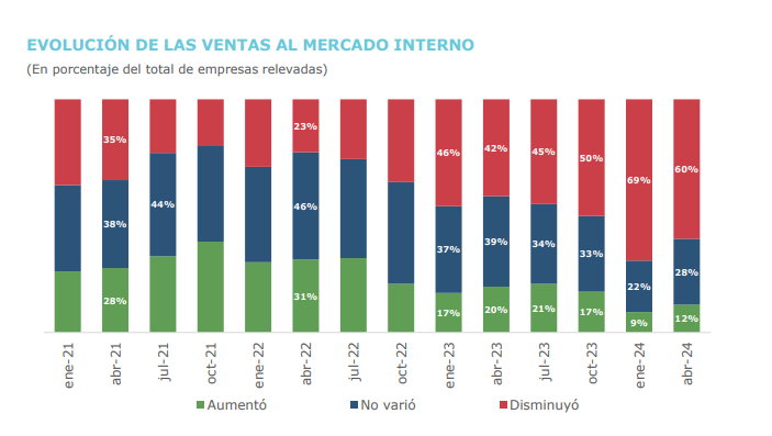 Indicadores industriales y expectativas  - Foto Unión Industrial Argentina