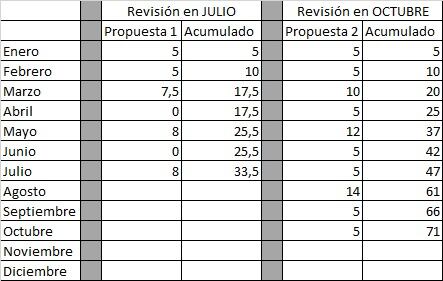 La tabla de incrementos presentada por el Gobierno. Gentileza