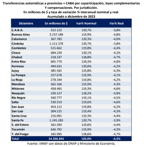 Informe Iaraf Mendoza coparticipación.