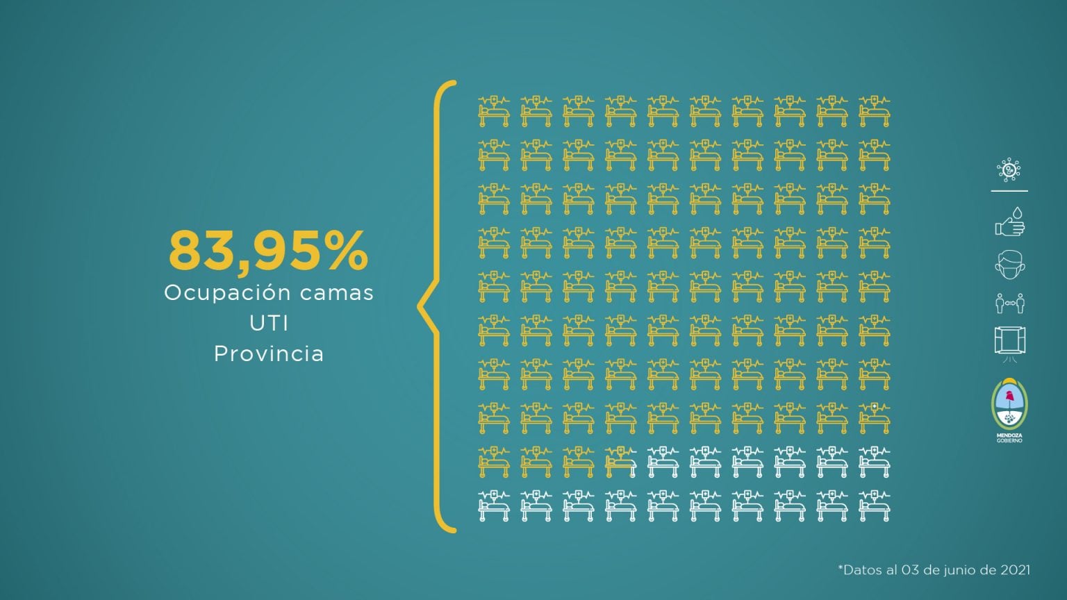 Informe sanitario de Mendoza del 28 de mayo al 3 de junio de 2021.