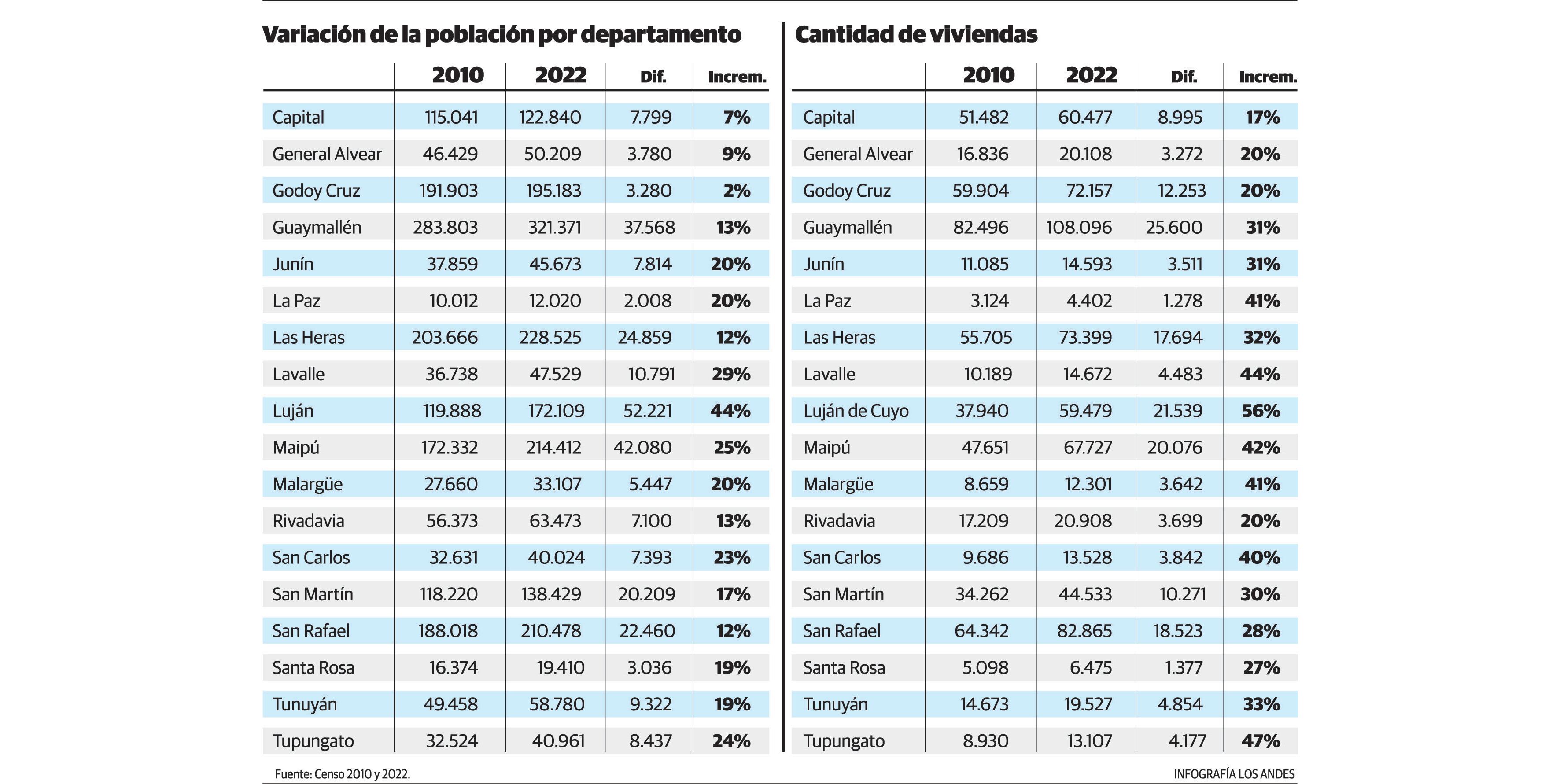 Población y vivienda de Mendoza 2010 y 2022