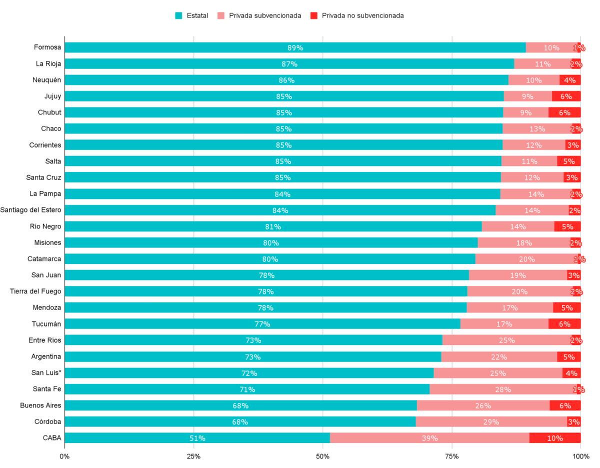 Distribución de la matrícula de sala de 3 hasta el último año de la secundaria en cada sector de gestión, por provincia. Año 2021. Argentinos por la Educación.