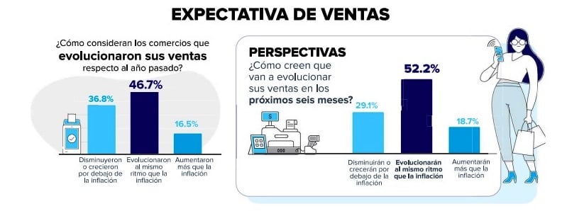 Los datos de la encuesta en comercios pyme.