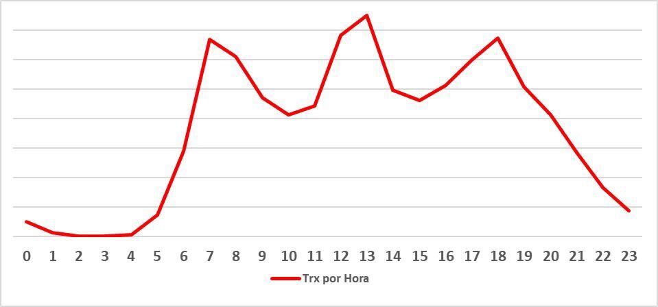 Promedio de viajes y horarios en el mes de septiembre.