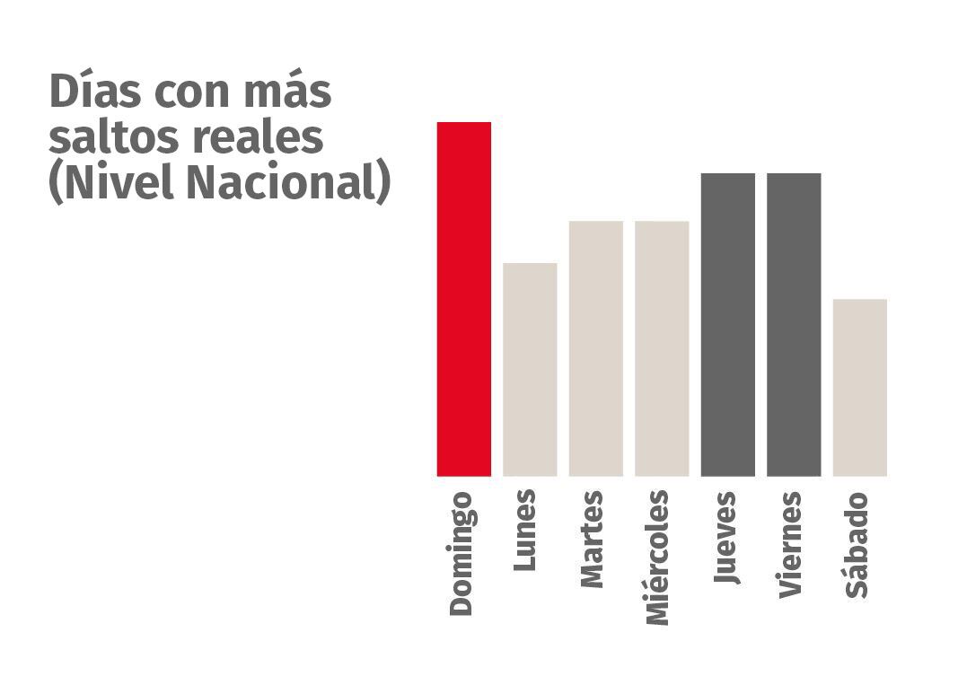 Según el análisis, los días domingo es cuando se producen la mayor cantidad de robos. Gentileza: Verisure.