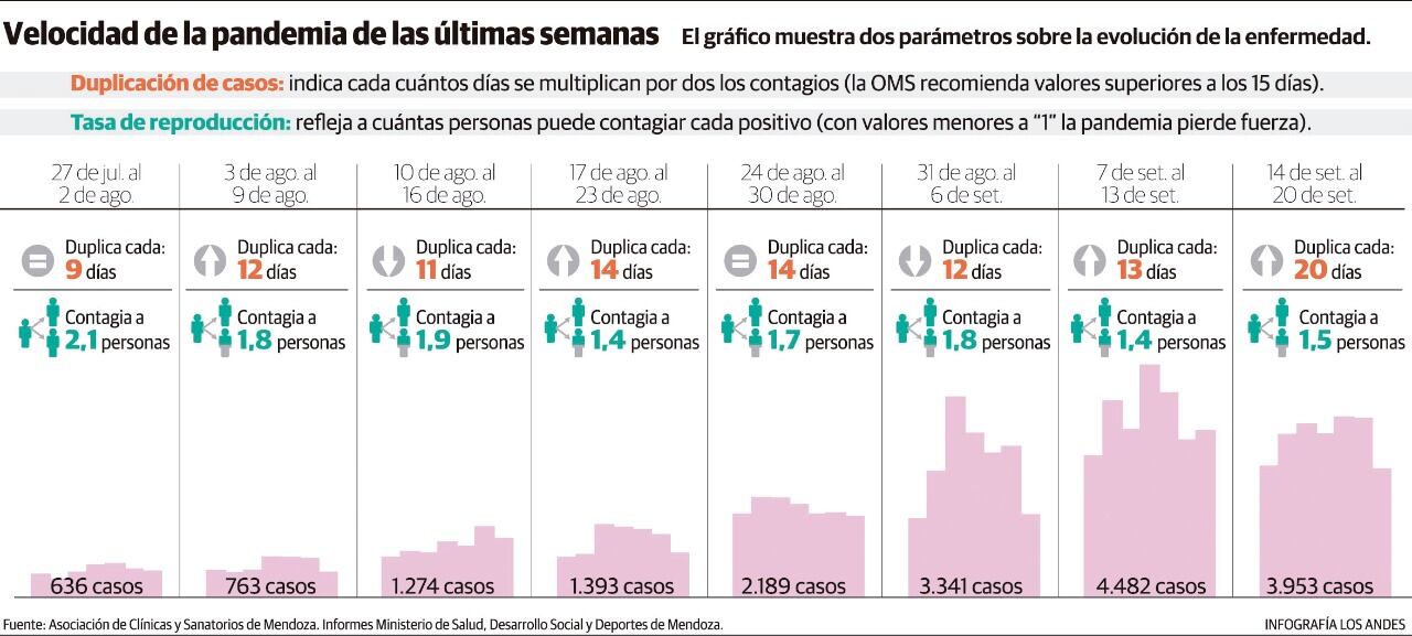 El récord fue el 10 de setiembre y desde entonces se redujo la cantidad diaria. Desde el Gobierno advierten que la pandemia es dinámica.