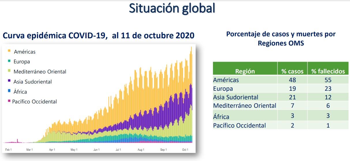 Gráficos que expresan los contagios por región