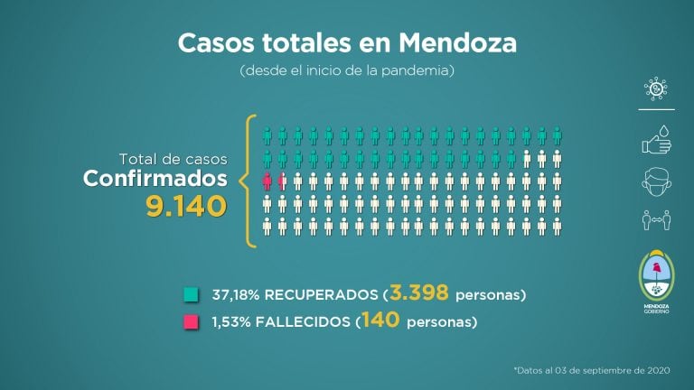 El Ministerio de Salud provincial presentó el Informe sobre la situación sanitaria de Mendoza del 28 de agosto al 3 de septiembre.