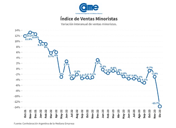 Evolución mensual de las ventas minoristas