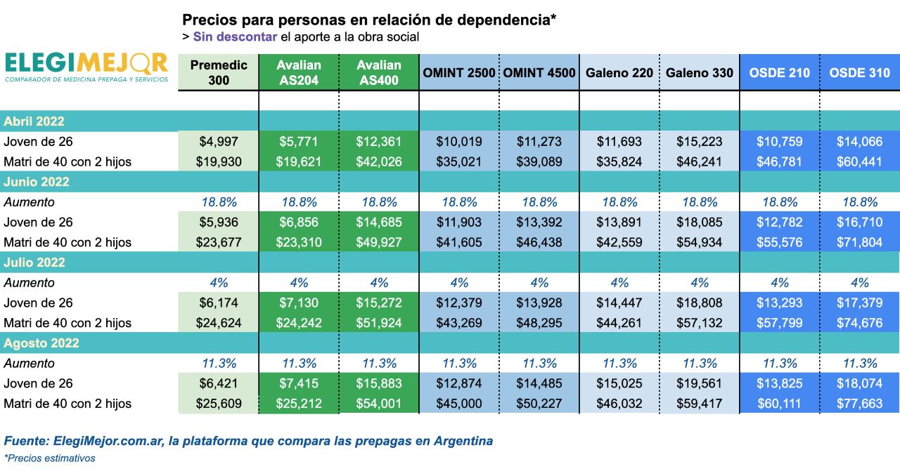 Precios de las prepagas por //www.elegimejor.com.ar/ , la primera comparadora de planes de medicina prepaga