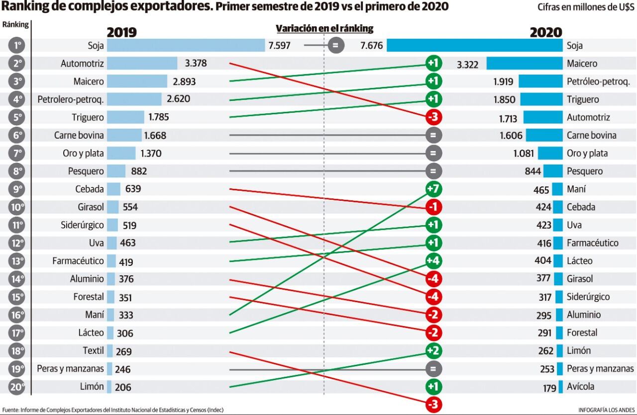 Ranking de complejos exportadores. Gustavo Guevara.