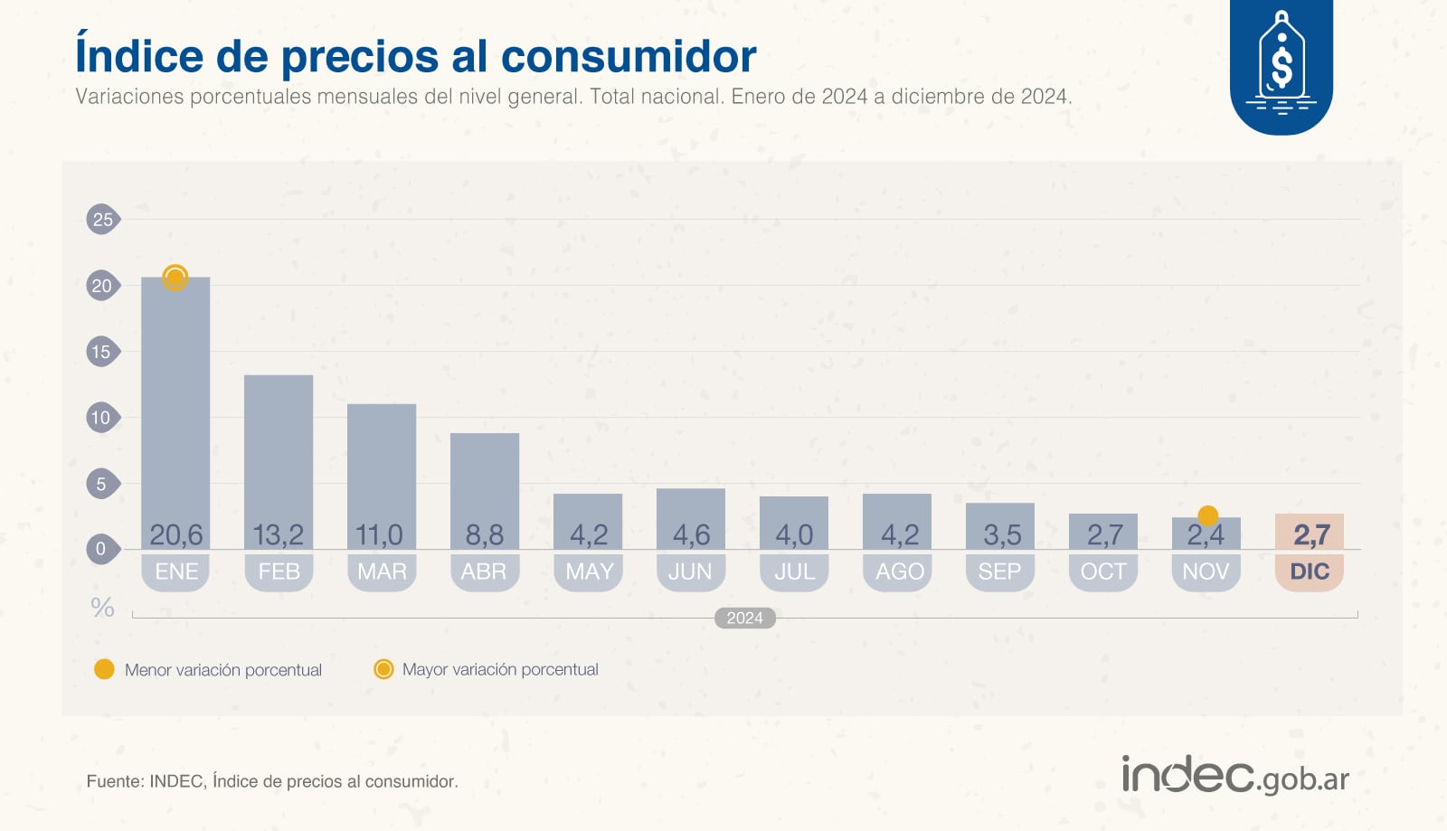 La inflación subió al 2,7% en diciembre y el 2024 cerró con un acumulado de 117,8%