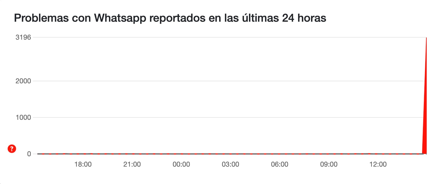 Se cayó WhatsApp y presentó fallas en todo el mundo.