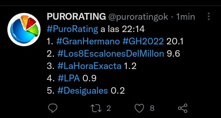 Gran Hermano lideró el rating en su primer programa-