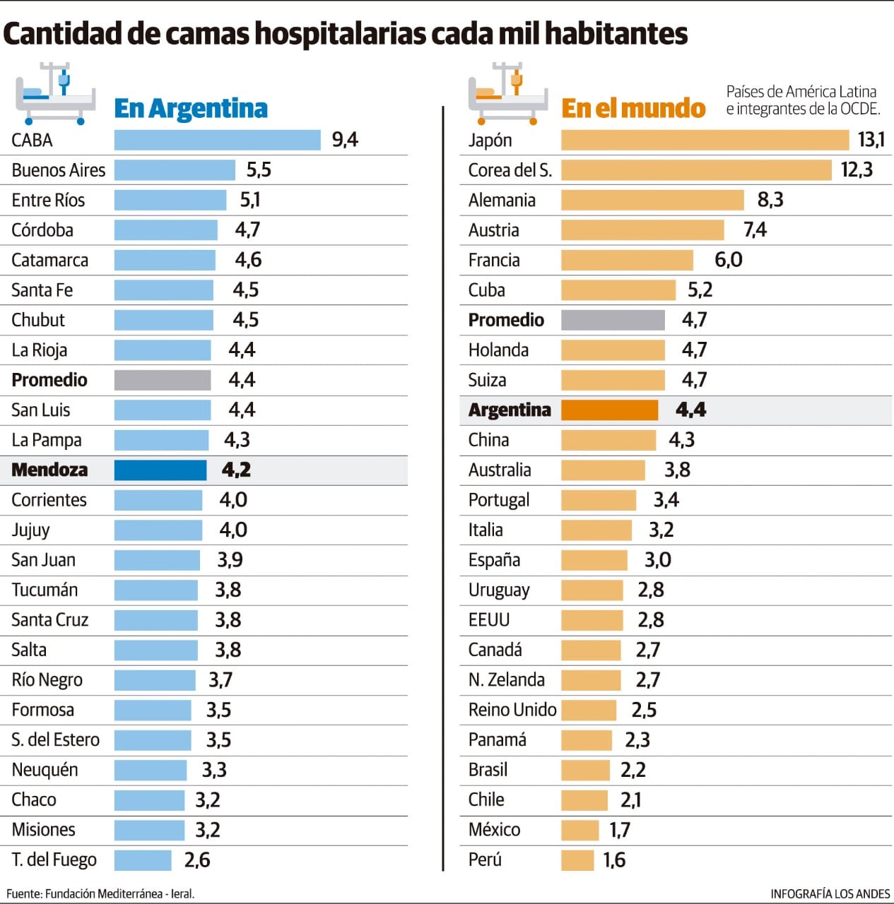 Capacidad de camas hospitalarias cada mil habitantes.