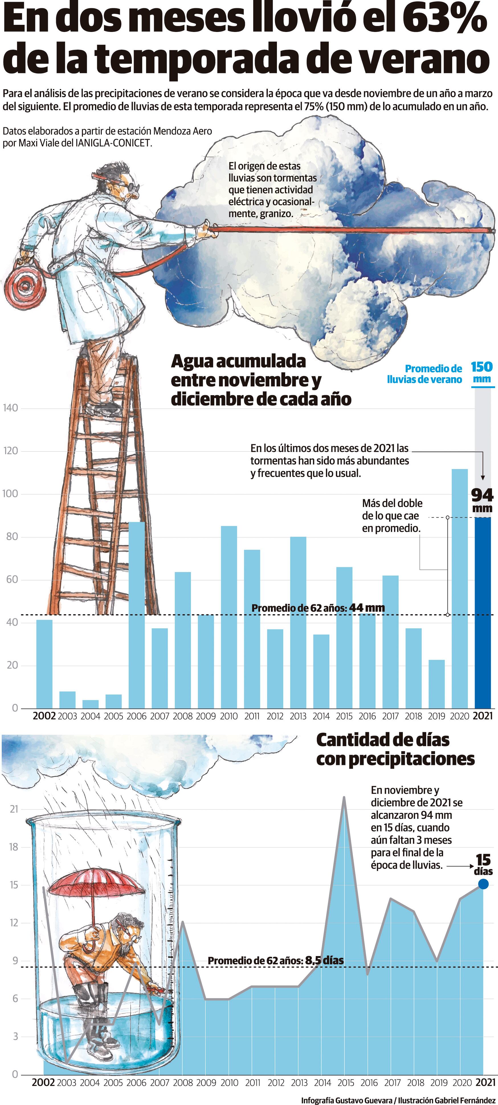 Ya cayó el 63% de la lluvia que precipita en la temporada estival que va de noviembre de un año a marzo del siguiente, en Mendoza.