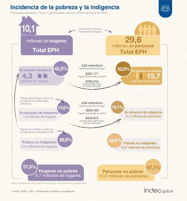 El Indec publicó el dato de Índice de Pobreza en el país que llegó a 52,9%.