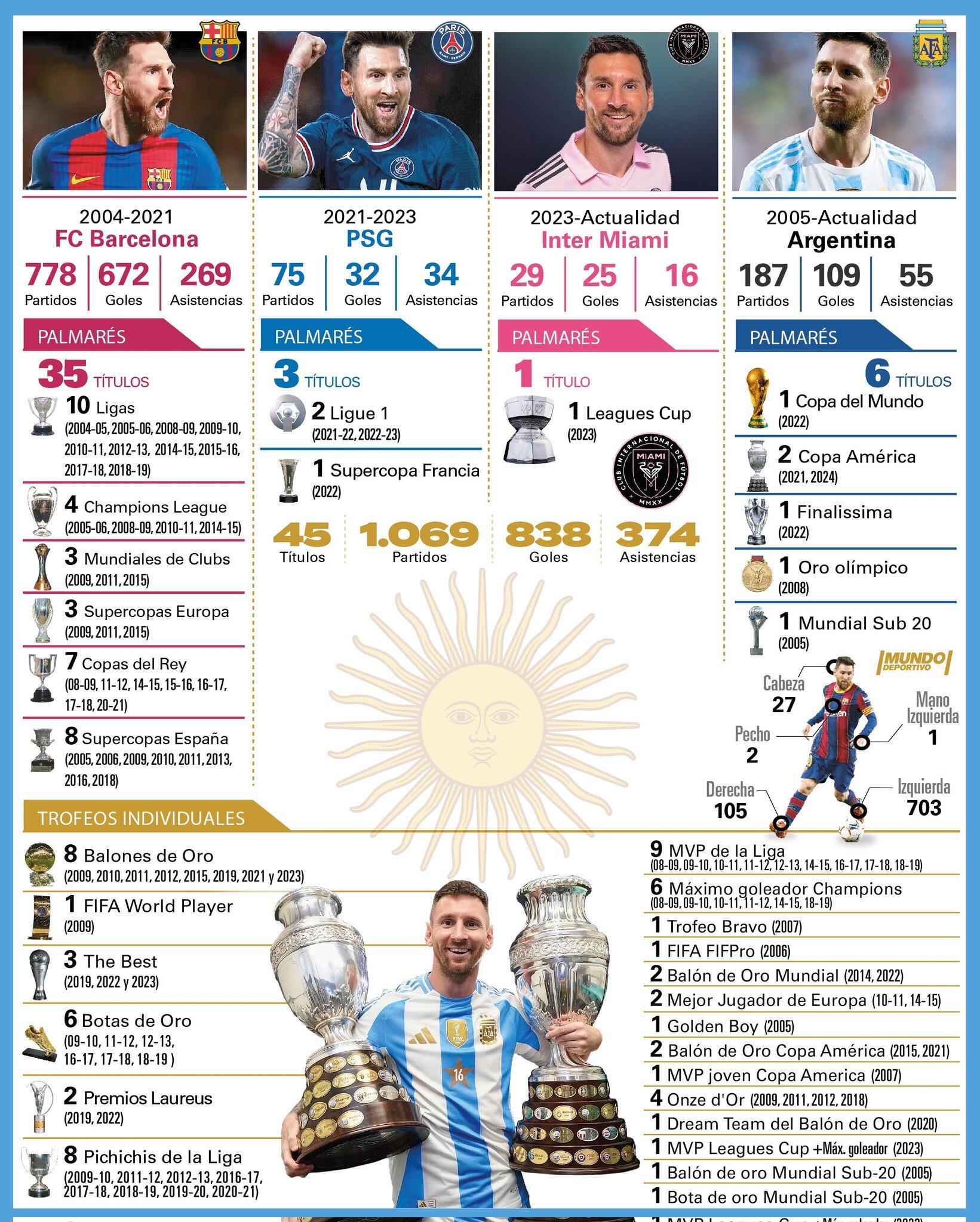 Todos los títulos de Messi. Foto: Mundo Deportivo.