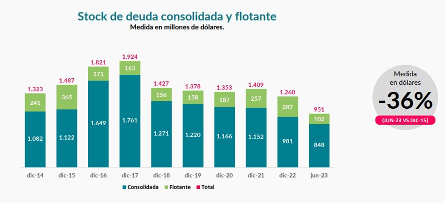 Deuda de Mendoza. Prensa Gobierno