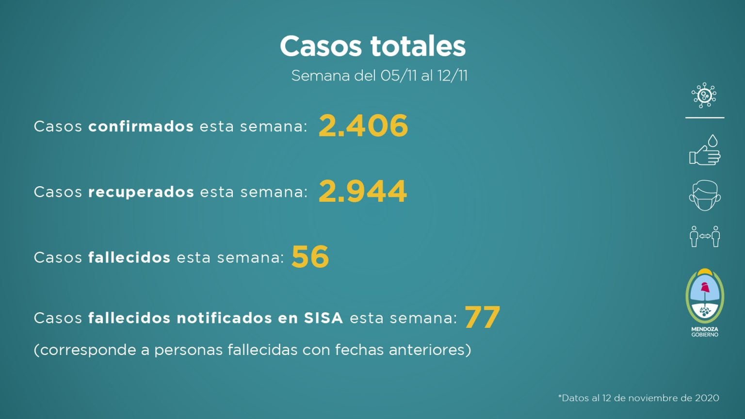 Informe sobre la situación sanitaria de Mendoza frente a la pandemia de Covid-19 en la semana del 5 al 12 de noviembre de 2020.