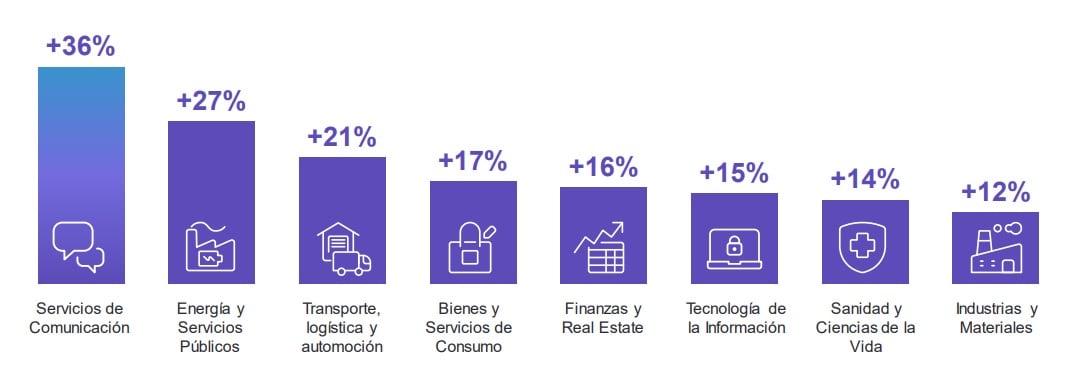 Encuesta de Expectativas de Empleo por sectores de actividad. Imagen: ManpowerGroup