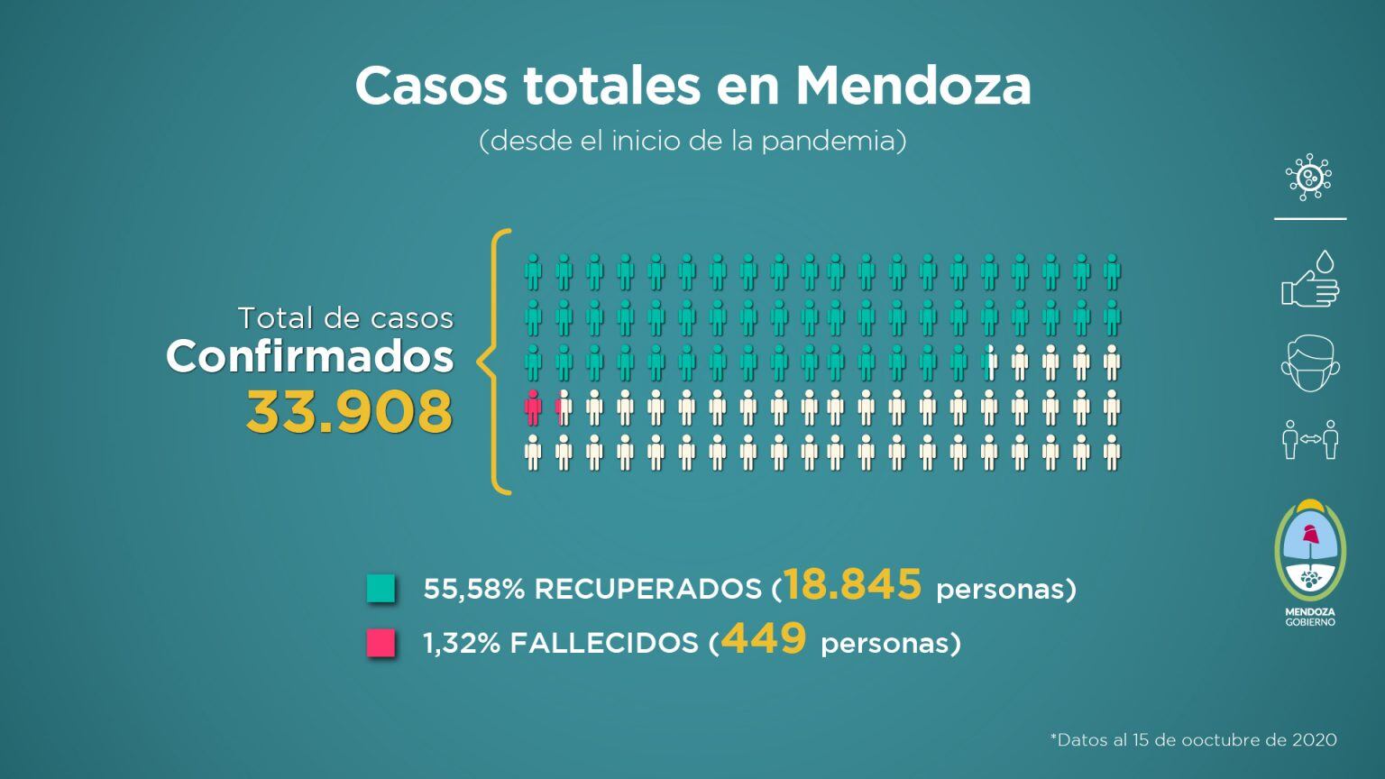 Informe sobre la situación sanitaria de Mendoza en pandemia de Covid-19 correspondiente a la semana del 8 al 15 de octubre.