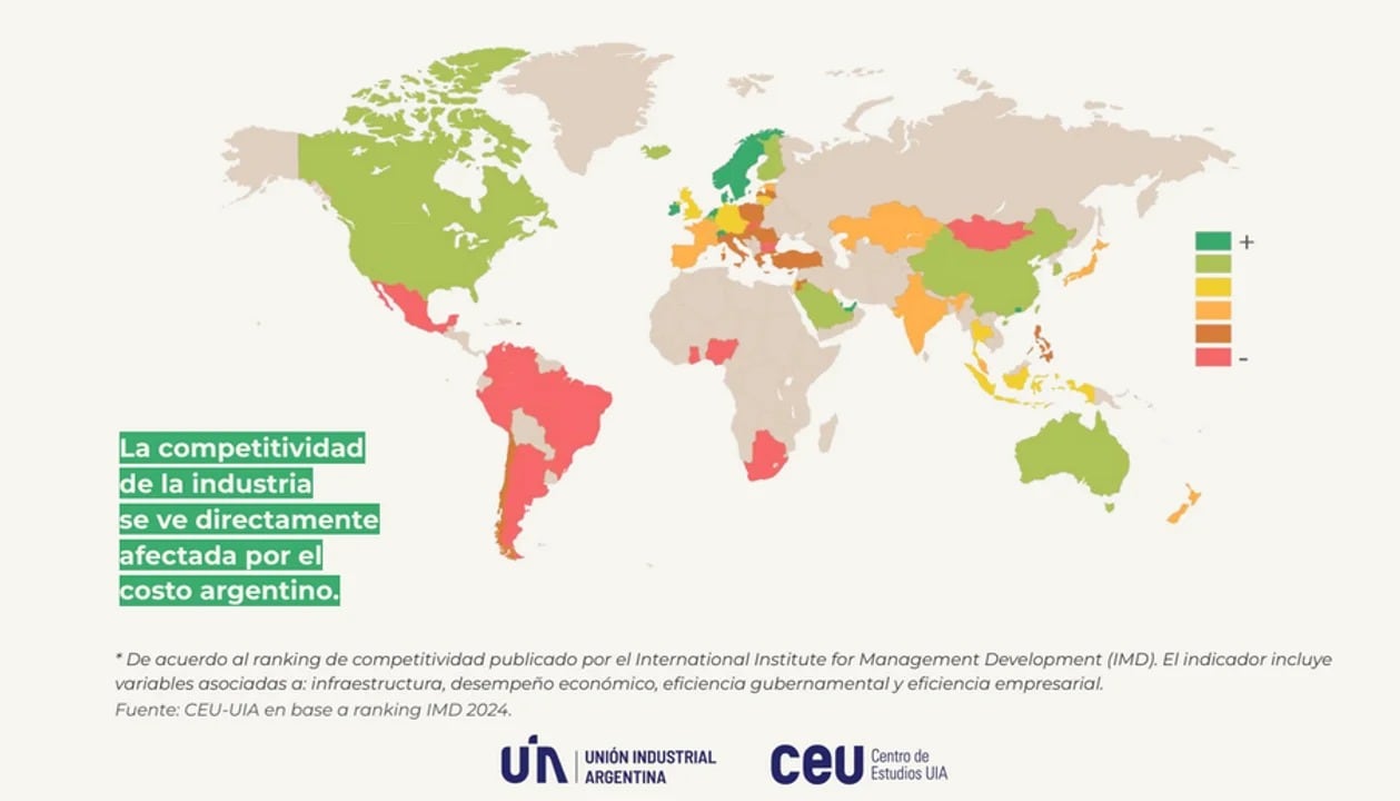 Según la UIA, la competitividad de la industria se ve afectada por el "costo argentino".