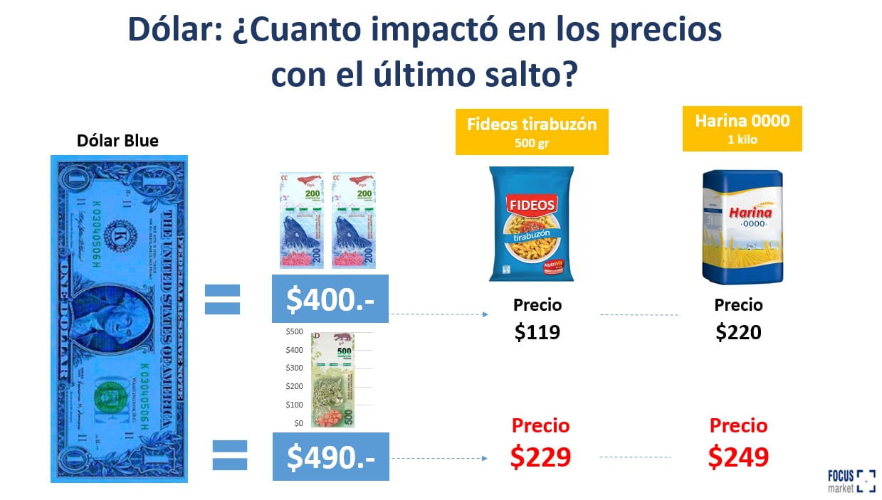 Cómo impactó la suba del dólar, de $400 a $490, en el precio de un paquete de fideos tirabuzón por 500 gramos y un kilo de harina 000. Imagen: Consultora Focus Market