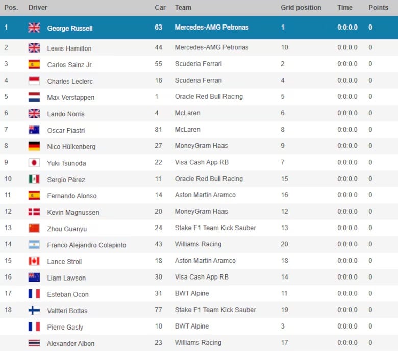 Tabla de posiciones de Fórmula 1