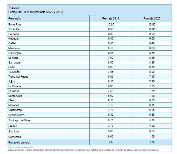 Mendoza, entre las 10 provincias con mayor transparencia fiscal/CIPPEC