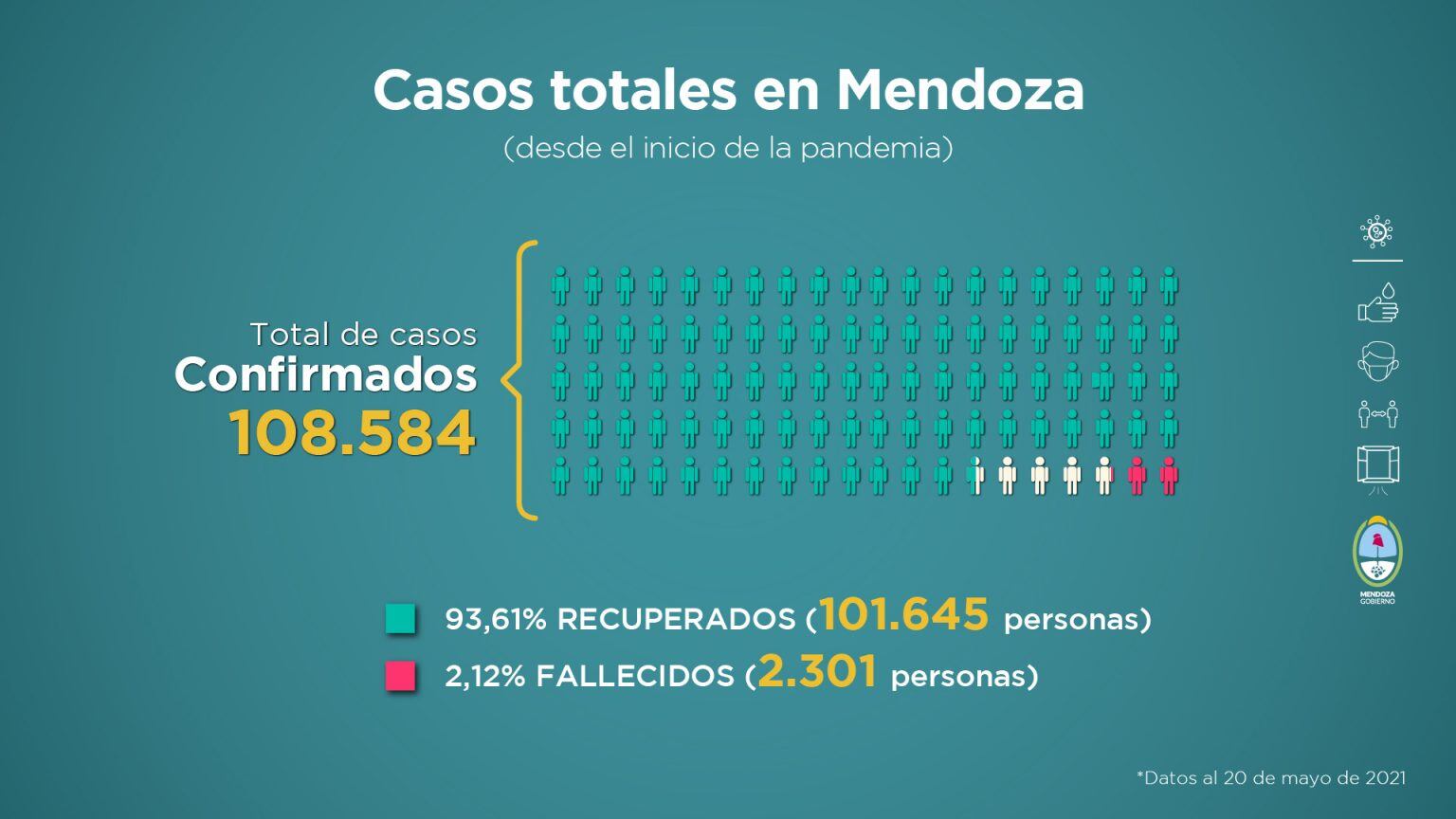 Informe sanitario de Mendoza en contexto de pandemia de la semana del  14 al 20 de mayo de 2021.