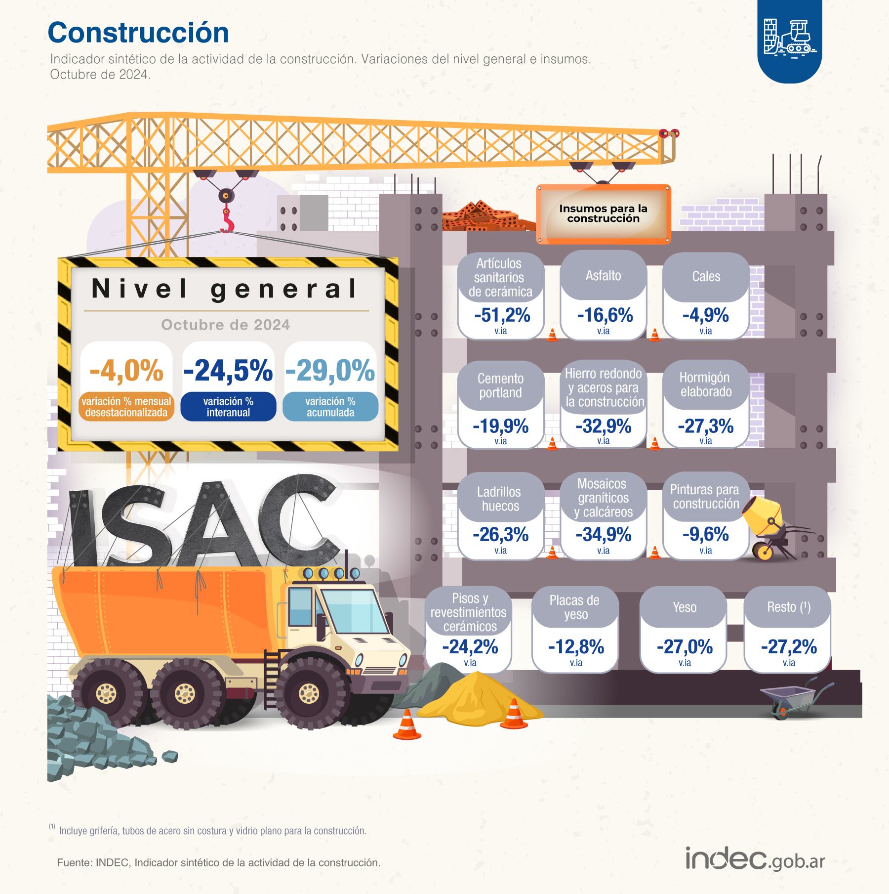 Según datos del Indec, la actividad de la construcción cayó 24,5% interanual en octubre.