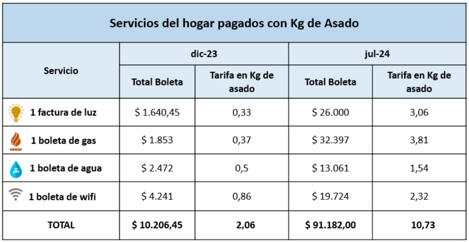 Cuántos kilos de asado se necesitaban para pagar la luz, el gas, el agua e internet en diciembre de 2023 y cuántos se necesitan en julio de 2024. Fuente: Focus Market