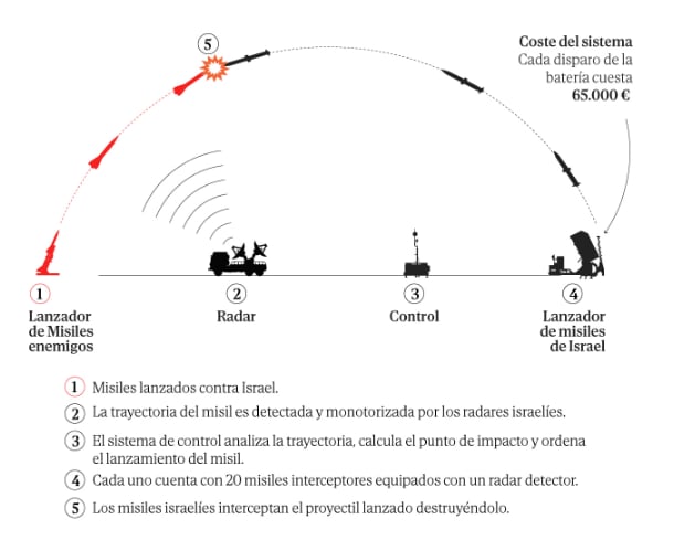 Así funciona la Cúpula de Hierro de Israel. Foto: America Security Project