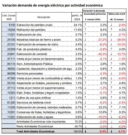 Cuál fue la variación del consumo de energía de los usuarios de grandes demandas en el primer bimestre de 2024 y en febrero, con respecto al mismo mes de 2023. Fuente: EPRE