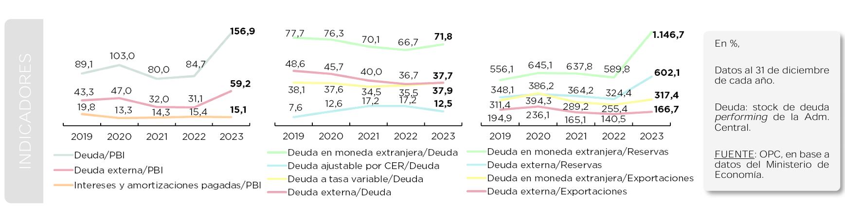 Deuda pública (indicadores). Captura: OPC