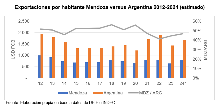 Exportaciones mendocinas. Fuente: CEM