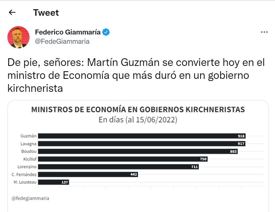 Martín Guzmán se convirtió en el ministro de Economía que más ha durado, según el periodista Federico Gianmaría.