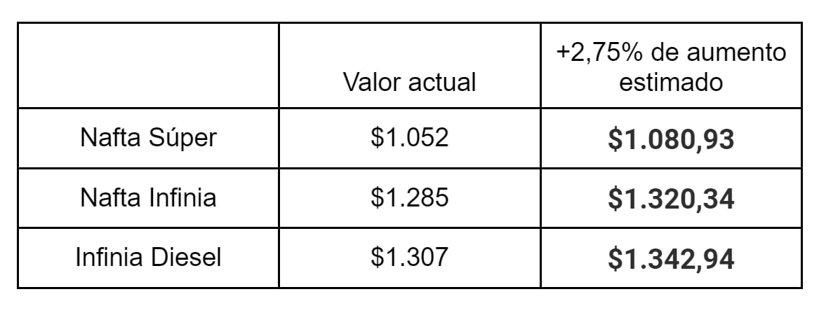 Aumento de combustibles en Argentina y los posibles valores en Mendoza.