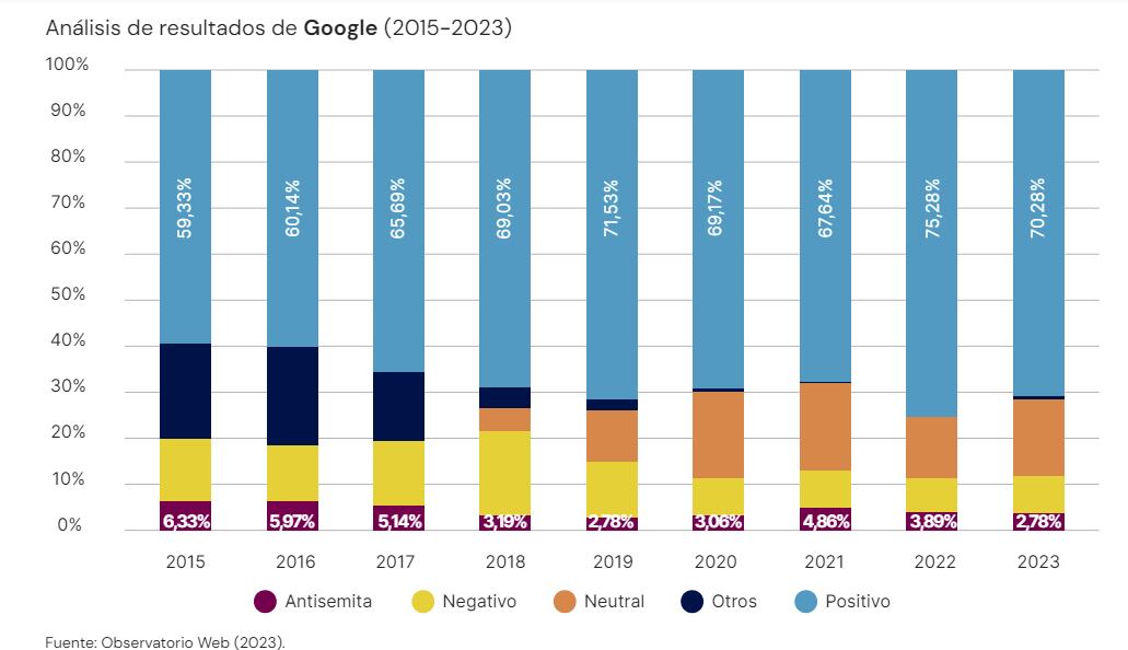 Gráfico de antisemitismo en Google 2023