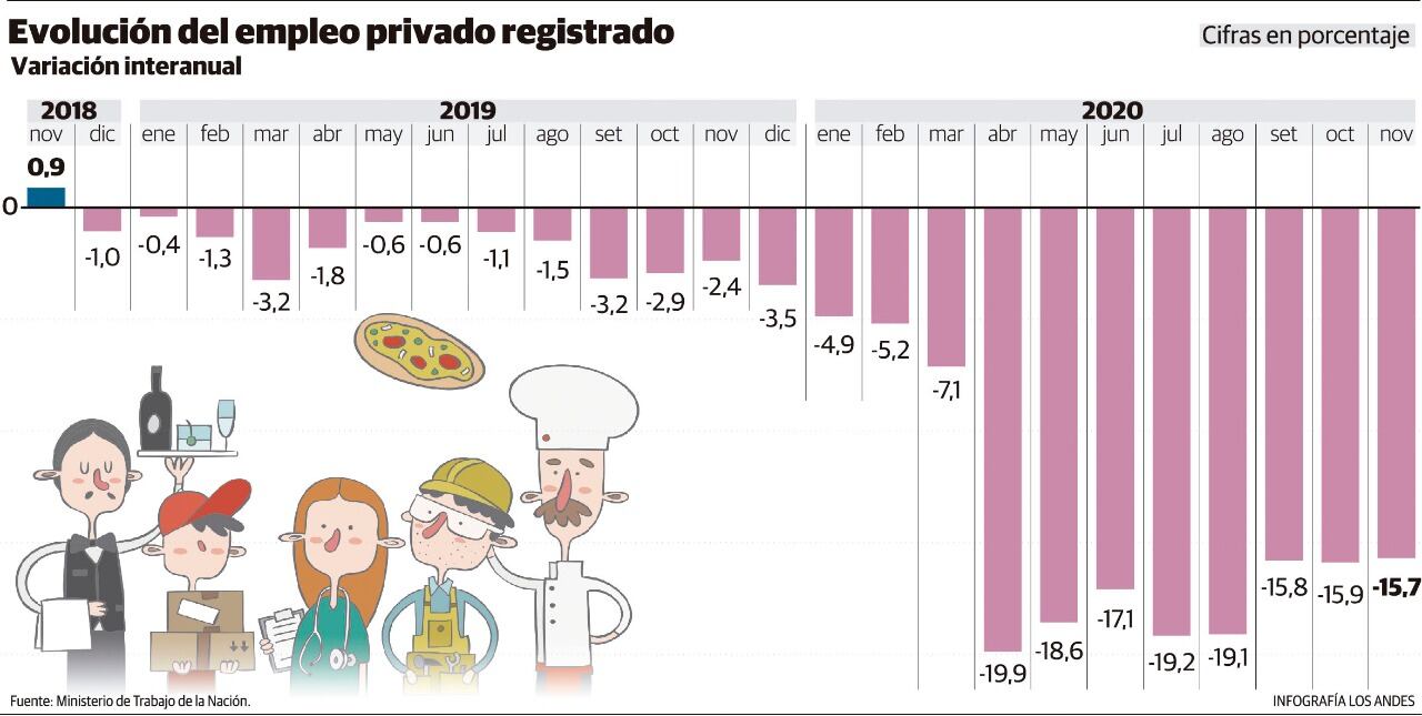 Los gremios advierten que la pandemia agravó el problema del trabajo en negro en la provincia, principalmente en turismo y gastronomía.