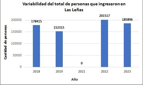 Datos de variabilidad de ingreso de personas a Las Leñas, teniendo en cuenta personas contratadas para la temporada y los visitantes que han asistido.