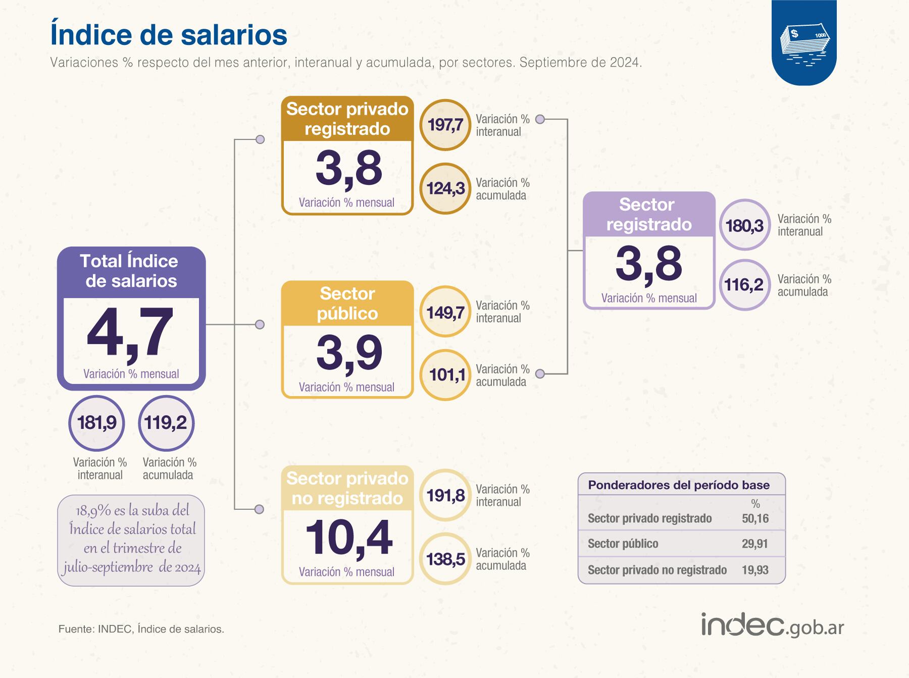 El índice de salarios subió 4,7% en septiembre de 2024 respecto de agosto y acumuló un alza de 119,2% en los primeros nueve meses del año, según el Indec