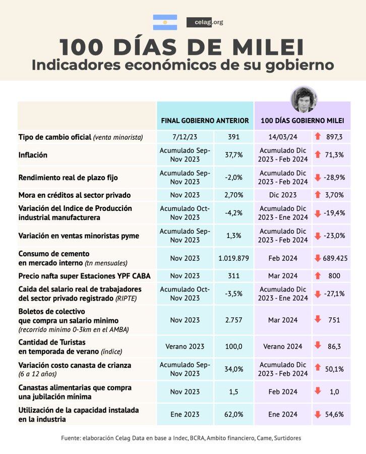 Indicadores económicos que reposteó Fernández. Imagen: X / @alfreserramanci