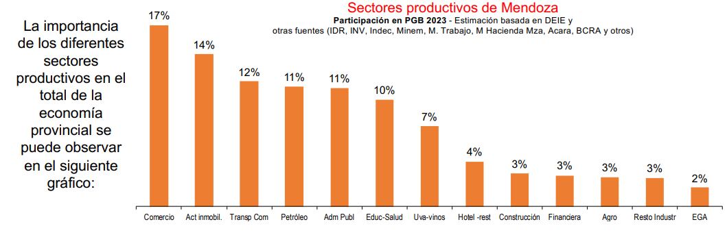 Participación de los distintos sectores de actividad en el PBG de Mendoza en 2023