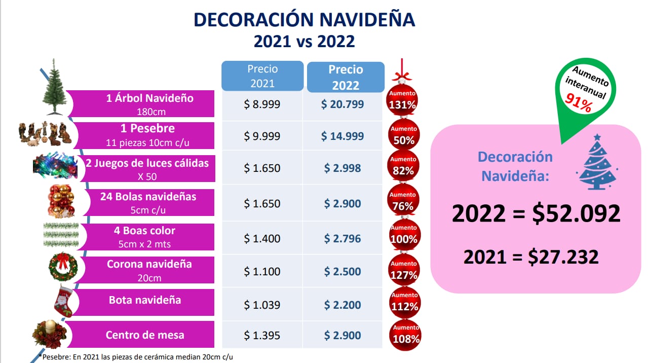 Desde Focus Market elaboraron para el Blog de Educación Financiera de Naranja X el siguiente Informe donde relevamos la evolución de precios de los productos que constituyen la canasta y decoración navideña de 2022 respecto de 2021.