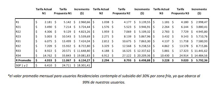 Factura final promedio mensual para los hogares mendocinos, según nivel de ingresos y categoría de usuario, si el aumento se aplica tanto sobre el costo fijo como sobre el variable o consumo