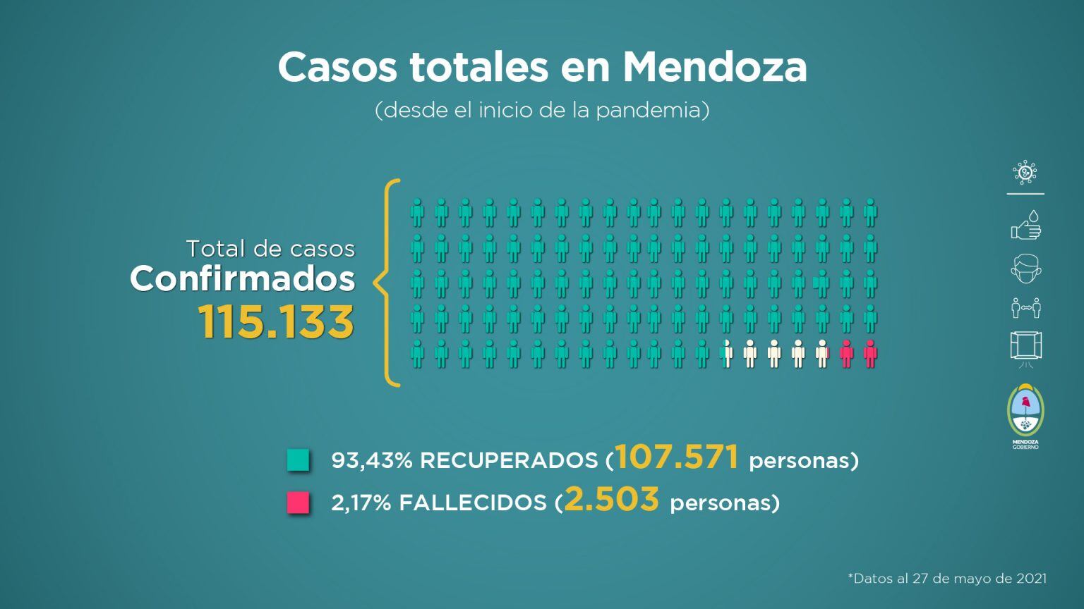 Informe sanitario sobre la situación de Mendoza en pandemia del 21 al 27 de mayo de 2021.