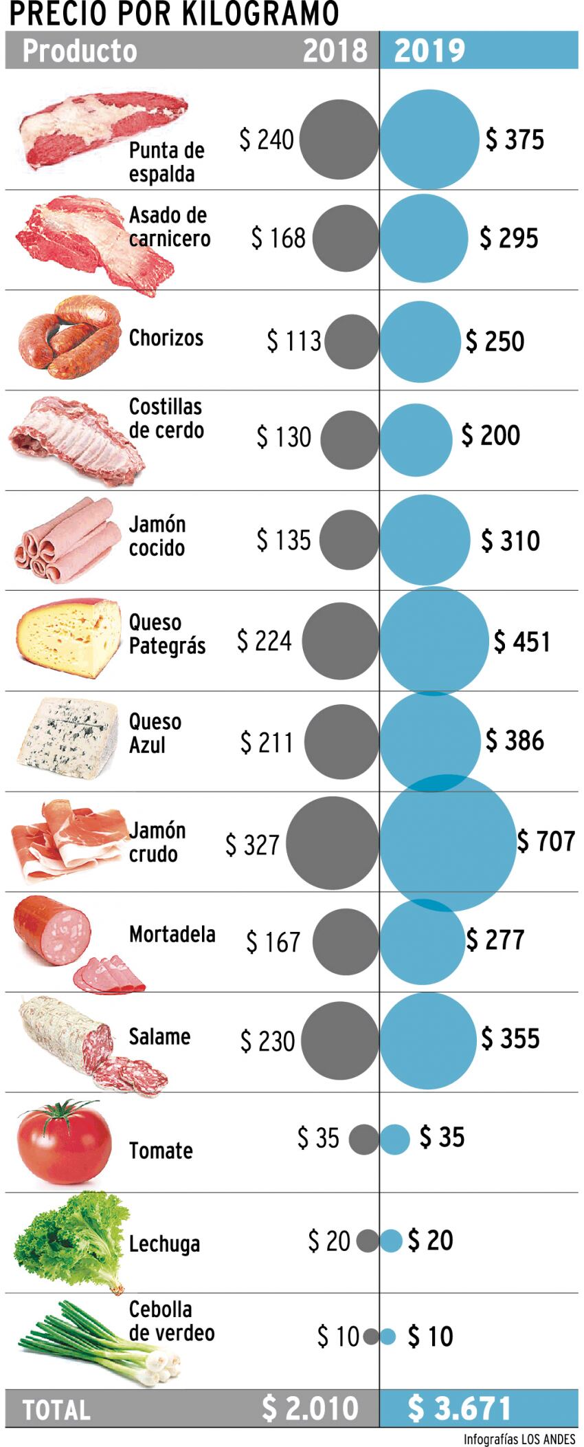 
    Infografía Los Andes
   